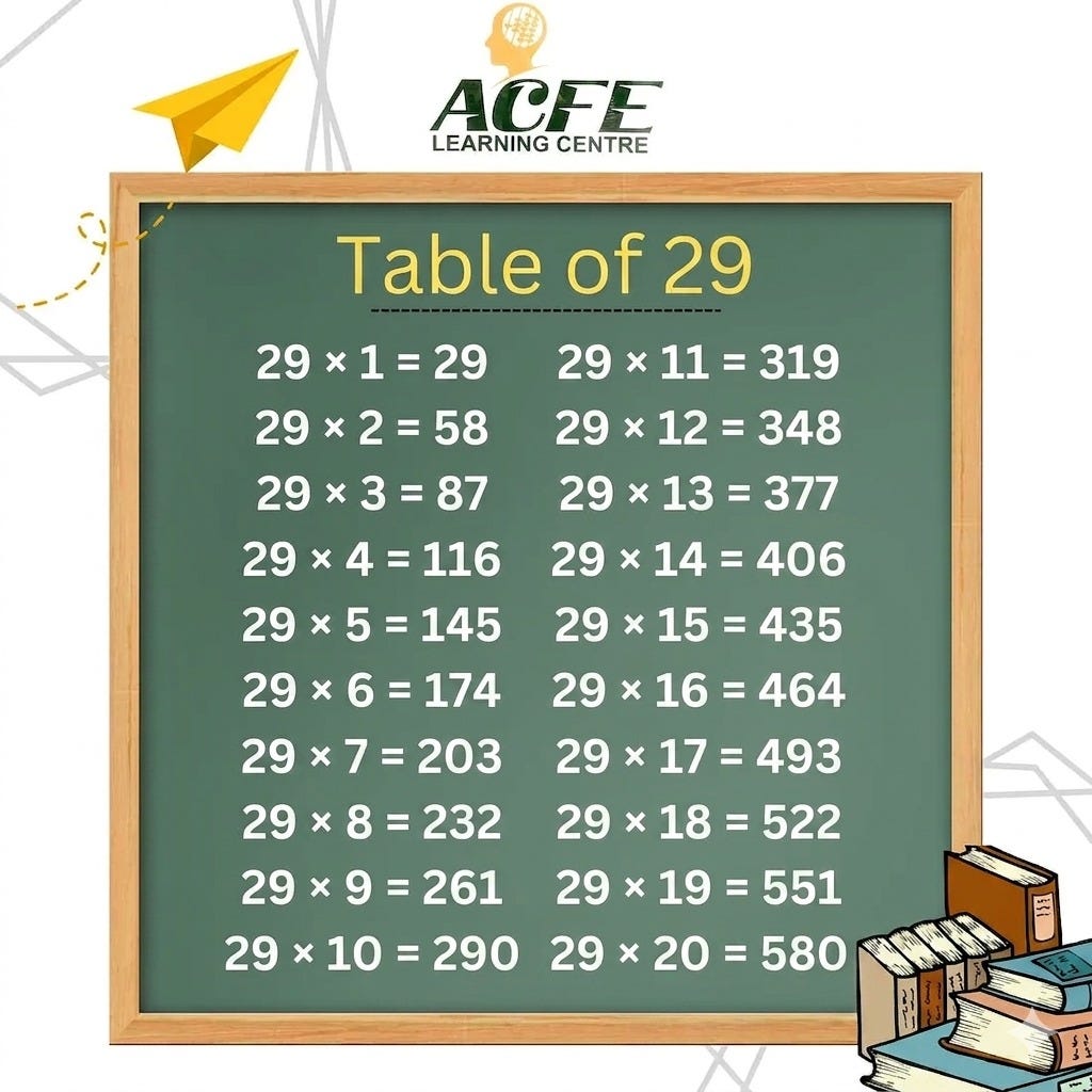Mastering the 29 Times Table Made Easy — Fun Tricks, Patterns & Practice Tips!