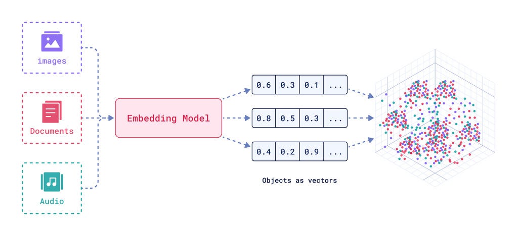 Understanding Embeddings. Embeddings are a foundational concept… | by ...