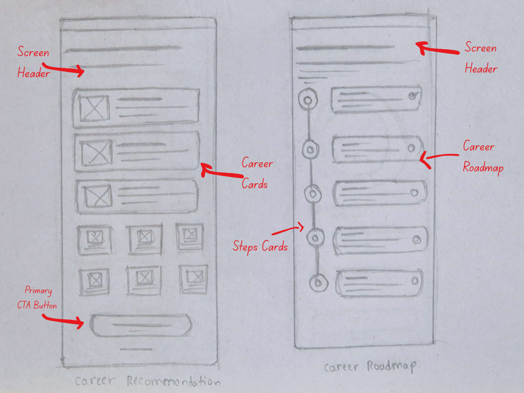 Career Recommendation & Career Road Map