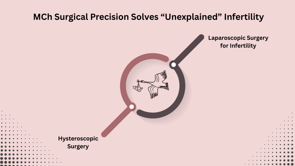When IVF Isn’t Enough: How Dr. Dhaval Baxi’s MCh Surgical Precision Solves Unexplained Infertility