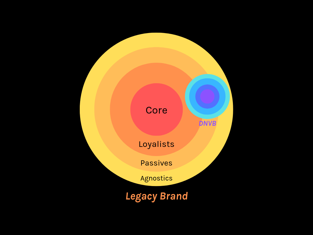 Thumbnail of Why are Digitally Native Brands Revolutionizing Retail, and Why No Brand is Safe