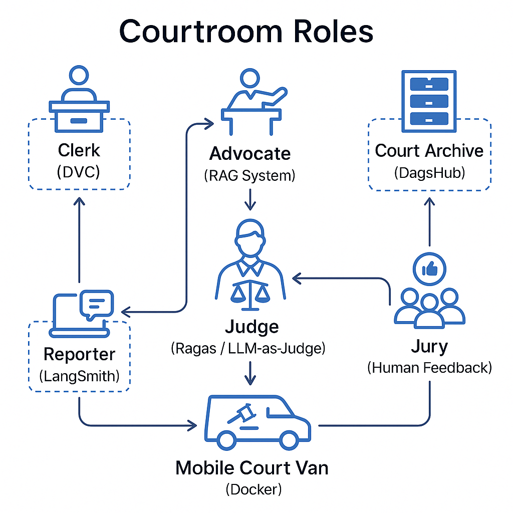 The AI Courtroom: Debug, Evaluate & Deploy RAG with LangSmith, Ragas ...
