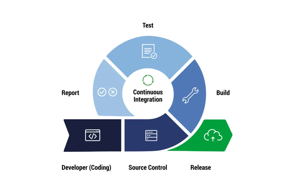 BootcampCode 2.03: Continuous Integration | by PrimerPy | Medium