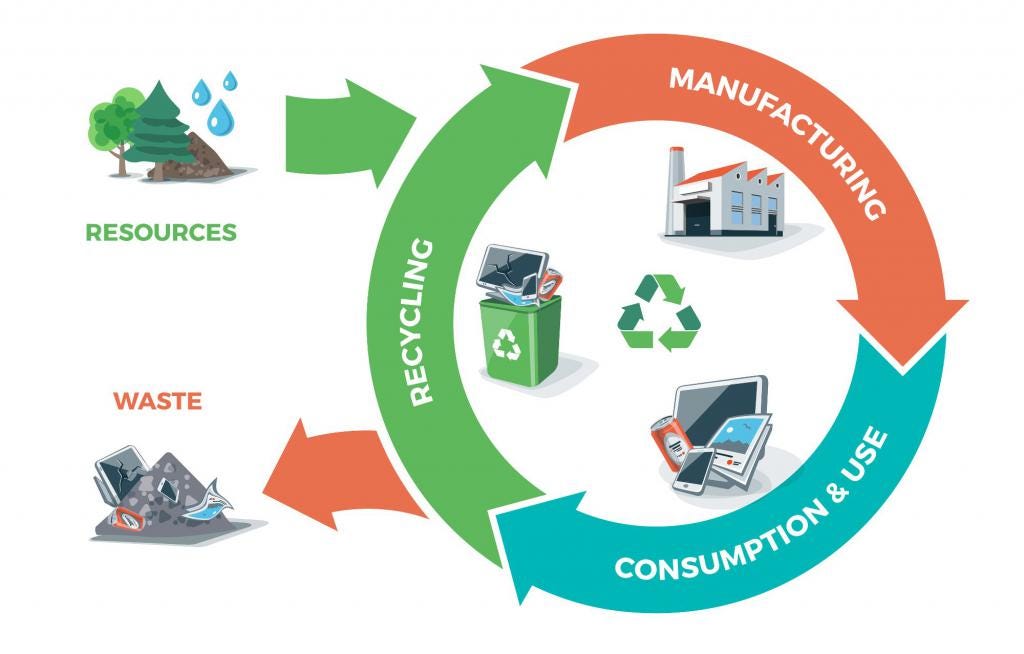What is the Circular Economy? by John Forfar Tradr Medium