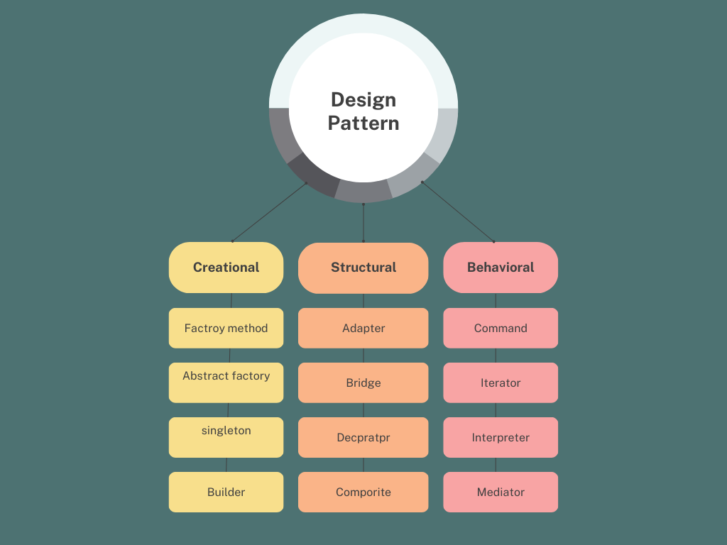 Software Design Patterns. Introduction to design pattern | by Imesh ...