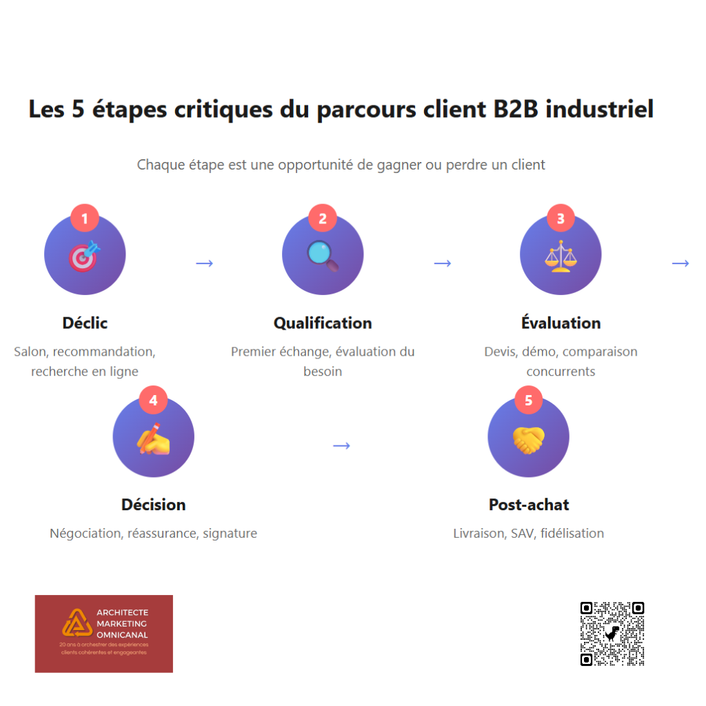 PME industrielle : le parcours client qui booste vraiment votre ROI