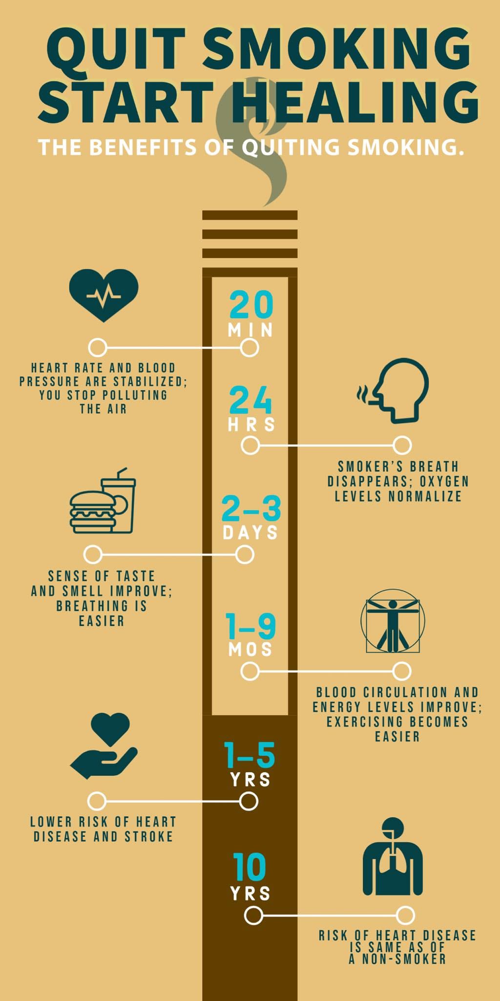 Timeline of Benefits After Quitting Smoking. by Kaye Chelsey Marie