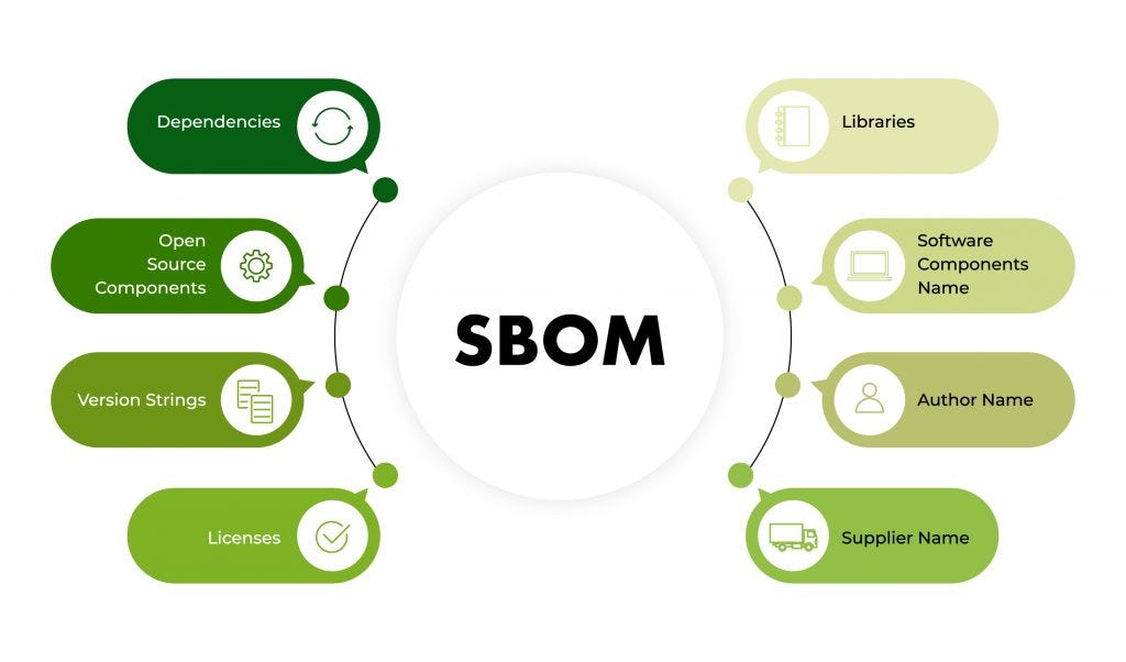 Software bill of materials for dummies by Rachana Gupta Medium