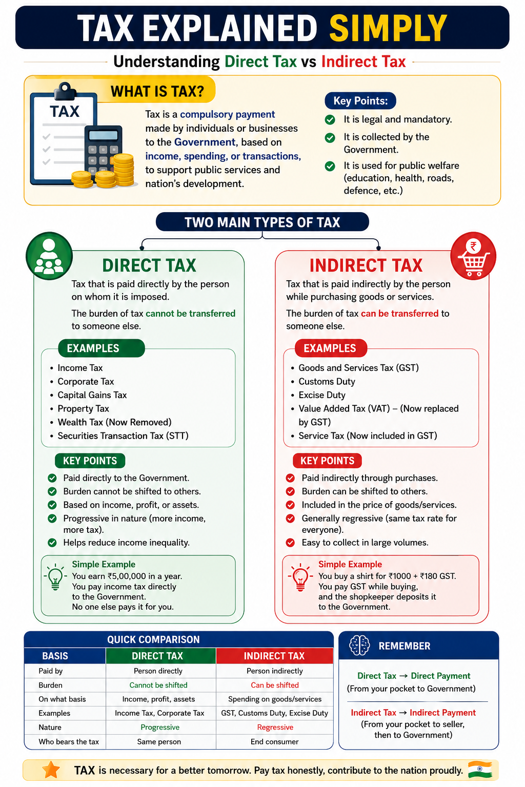 Explaination of tax