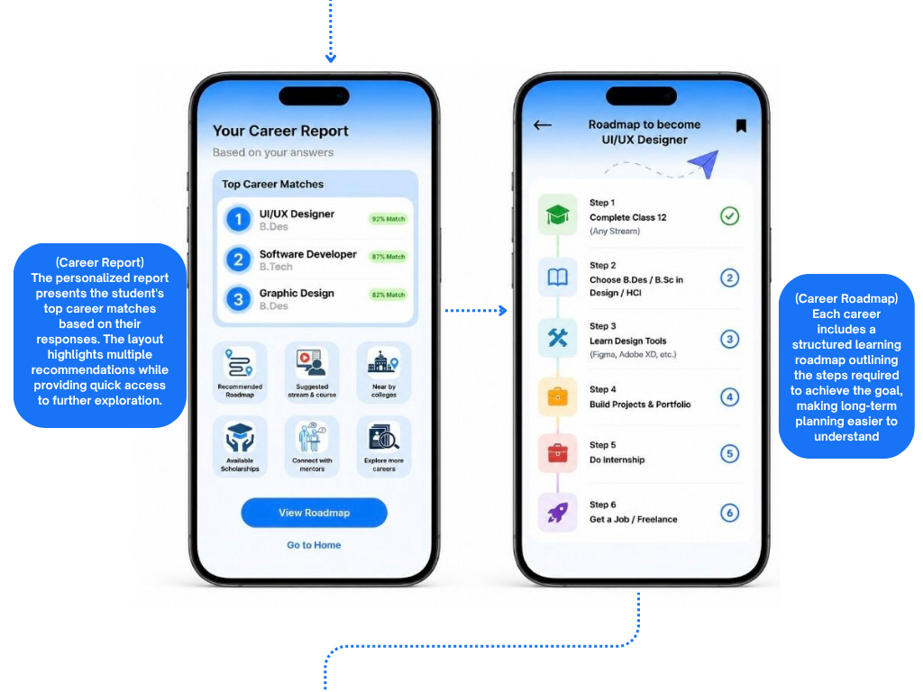 Career Report → Career Roadmap