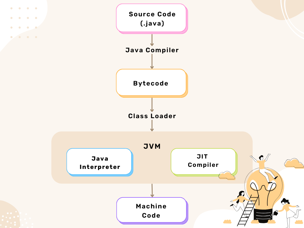 Running Java Code. How Your Computer Brings Your Code to… | by DiliniD ...