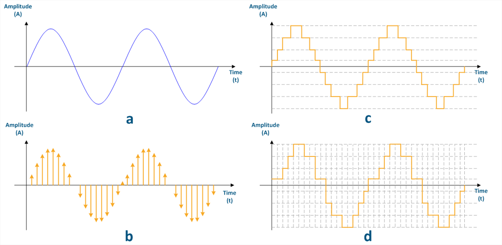 Unraveling the Magic of Analog to Digital Audio Conversion A
