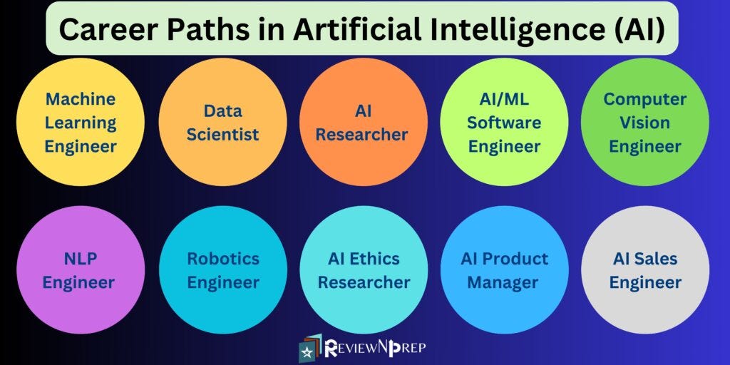 Generative AI: Day 30 — Wrap-Up & Career Pathways | by Navya Cloudops ...