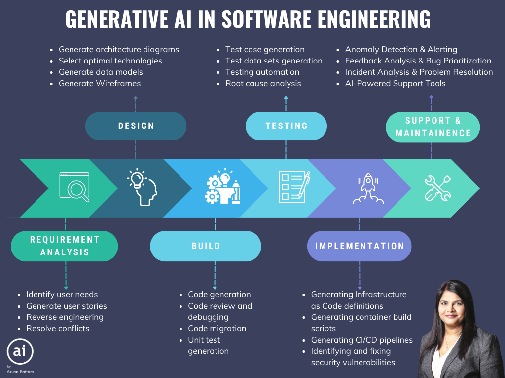 Generative AI in Software Engineering, by Aruna Pattam