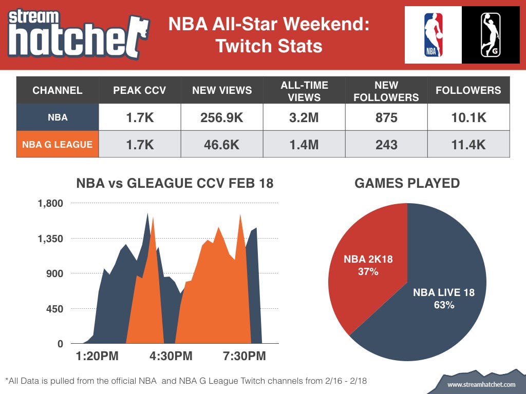 NBA All-Star Weekend Takes To Twitch by Stream Hatchet Stream Hatchet