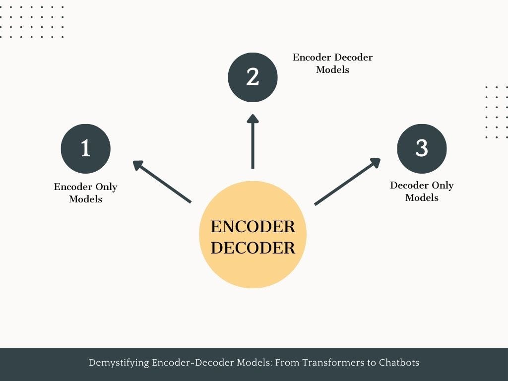 Demystifying Encoder-Decoder Models: From Transformers to Chatbots | by ...