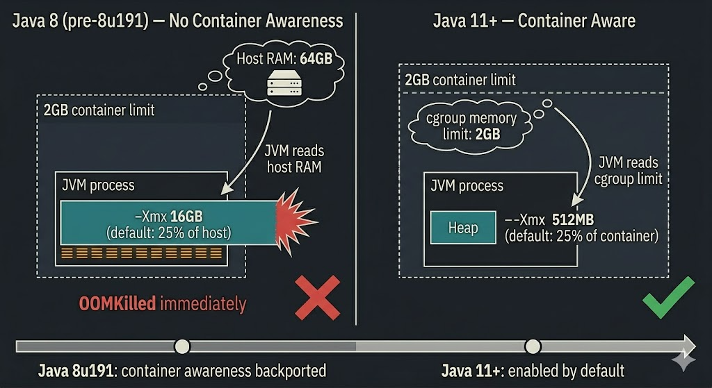 OOMKilled: What Kubernetes Is Actually Telling You About Your JVM