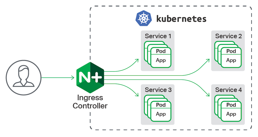 NGINX Ingress Path based routing in K8s | by Pao Payungsak Klinchampa ...