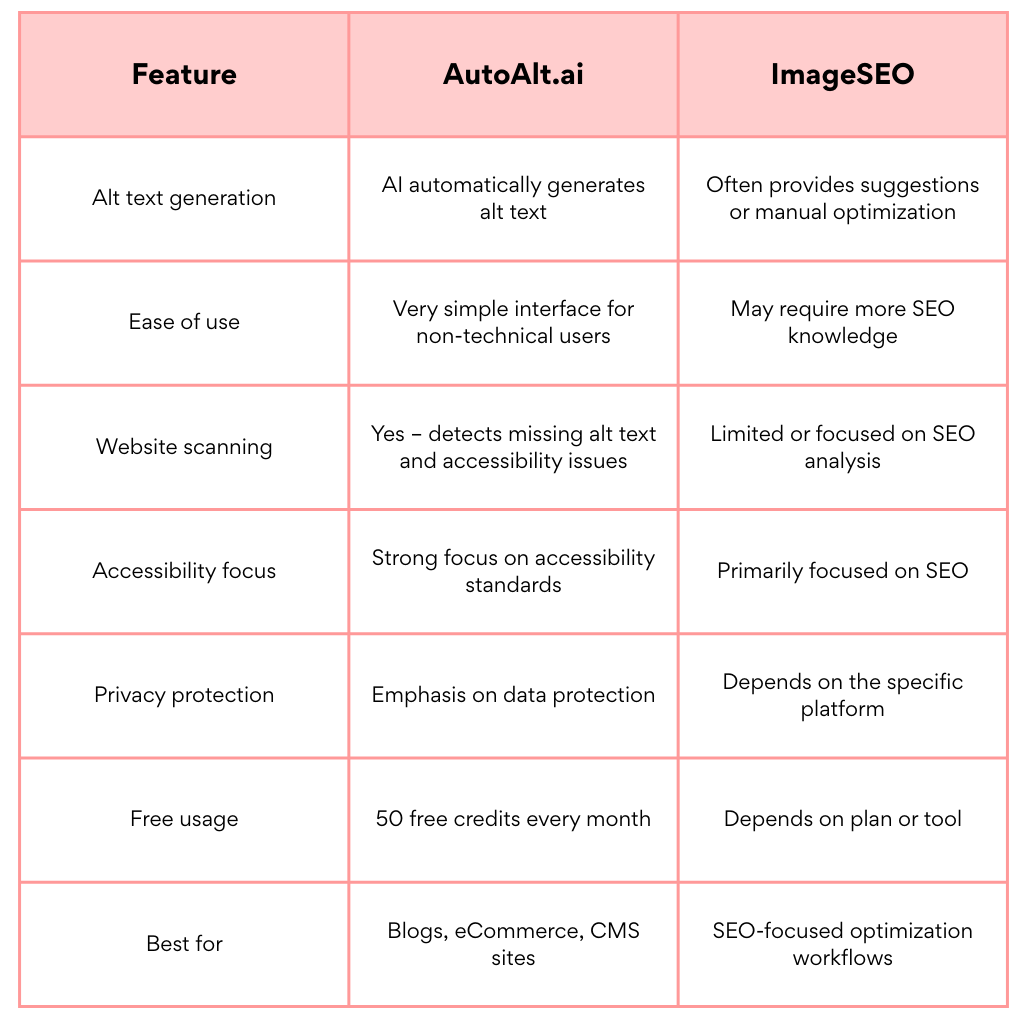 AutoAlt.ai vs ImageSEO: Which Tool Is Better for Optimizing Image Accessibility and SEO?