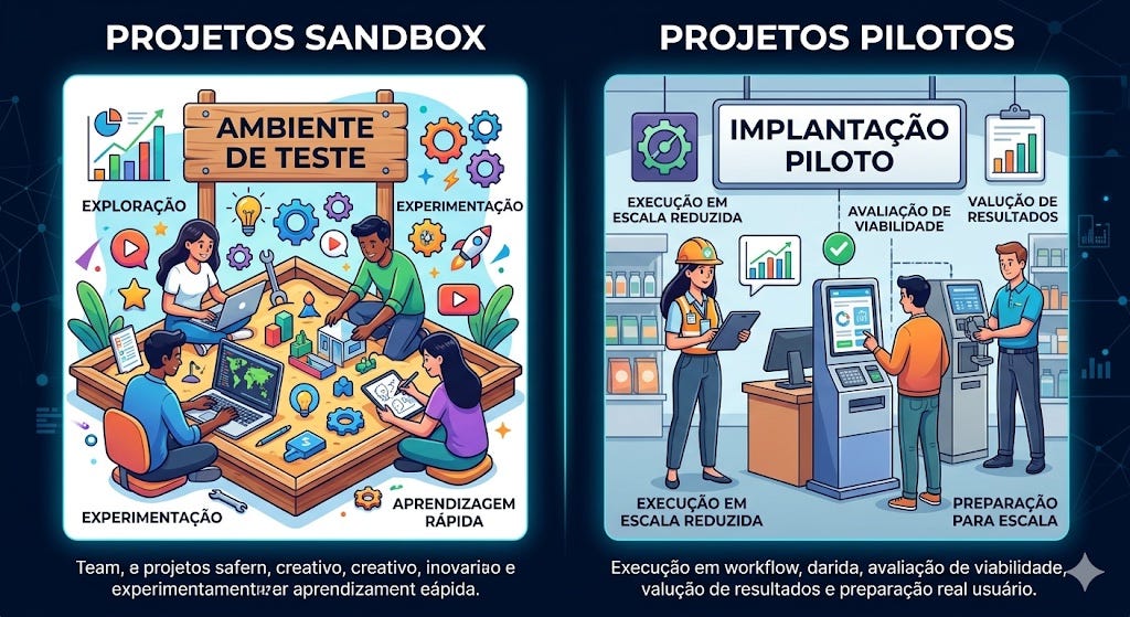 Sandboxes ou Projetos-Piloto: Dilema Regulatório ou soluções complementares?