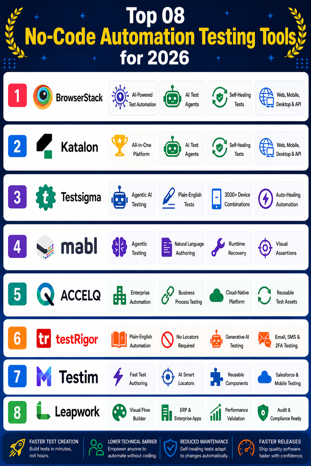 Top 08 No-Code Automation Testing Tools for 2026