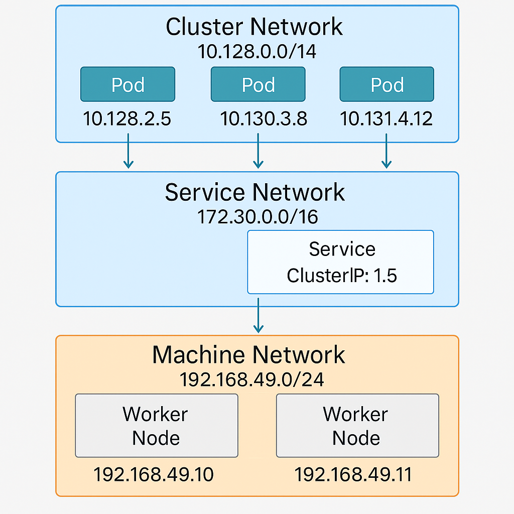 🚀 Red Hat OpenShift Networking Basics: A Beginner-Friendly Guide | by ...