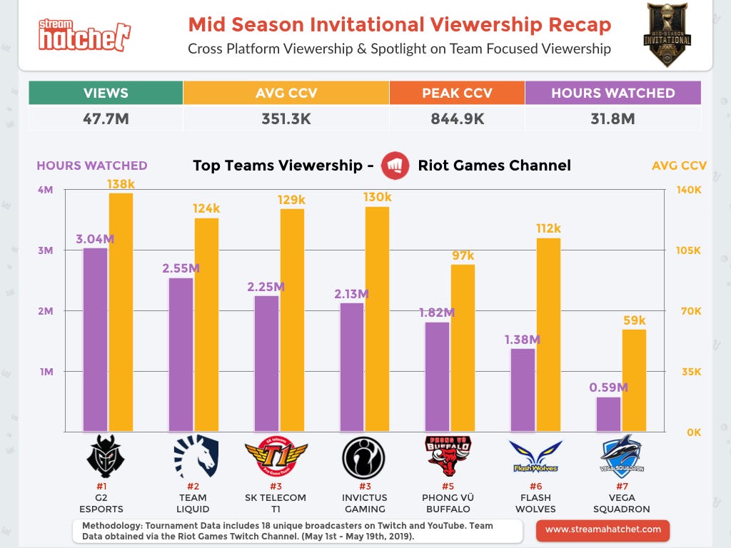 HotS - Esports Viewership and Statistics