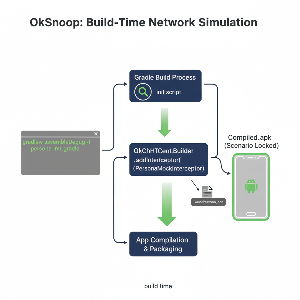 Testing User Scenarios Without Polluting App Code (oksnoop)