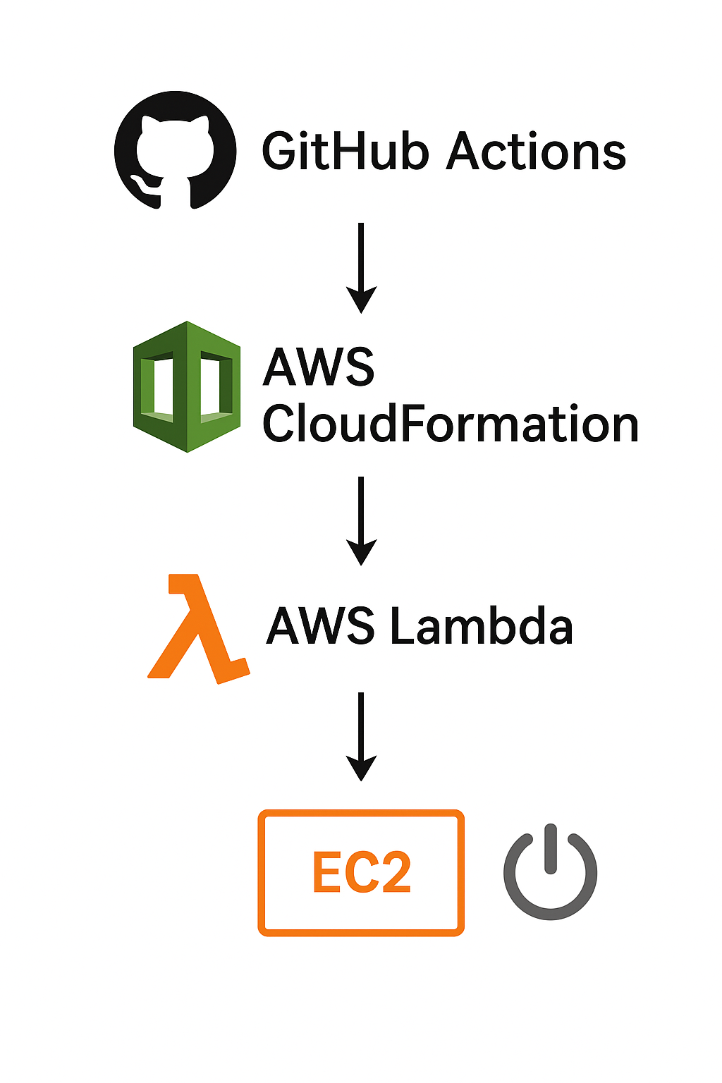 Automated EC2 Shutdown System Using AWS Lambda, CloudFormation, and GitHub Actions