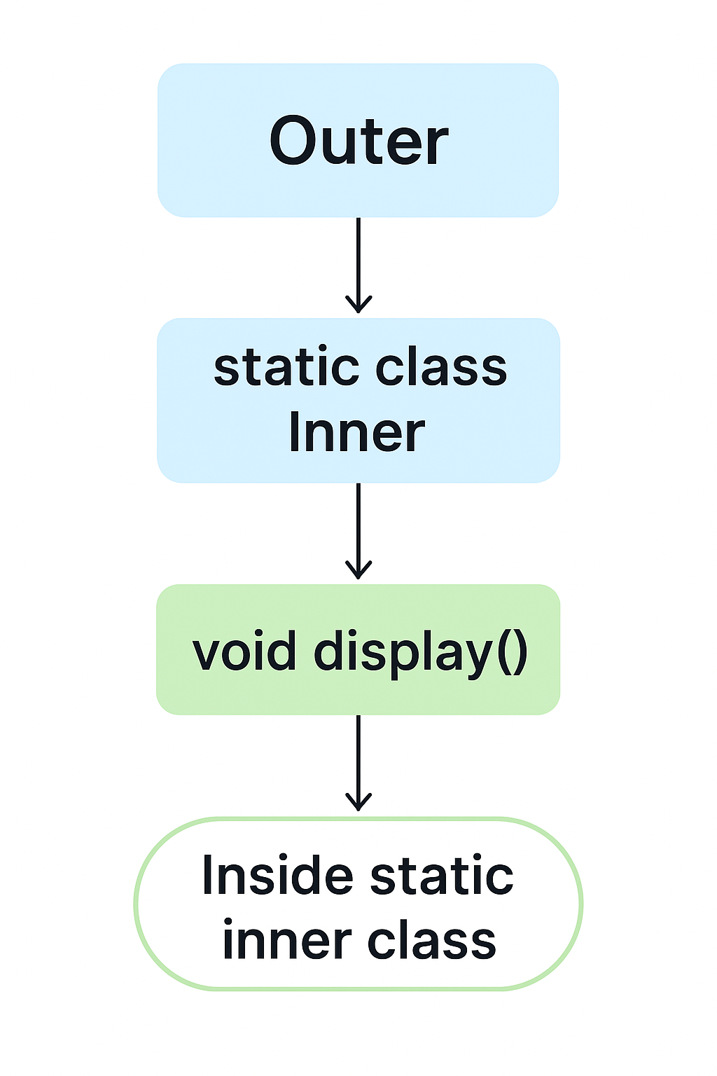 What is Static?. In Java, static means “belonging to the… | by Ishan ...