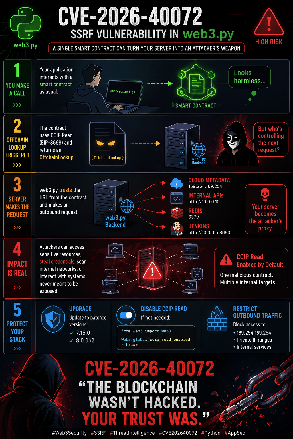 Threat Intelligence Brief: CVE-2026-40072-SSRF Vulnerability in web3.py