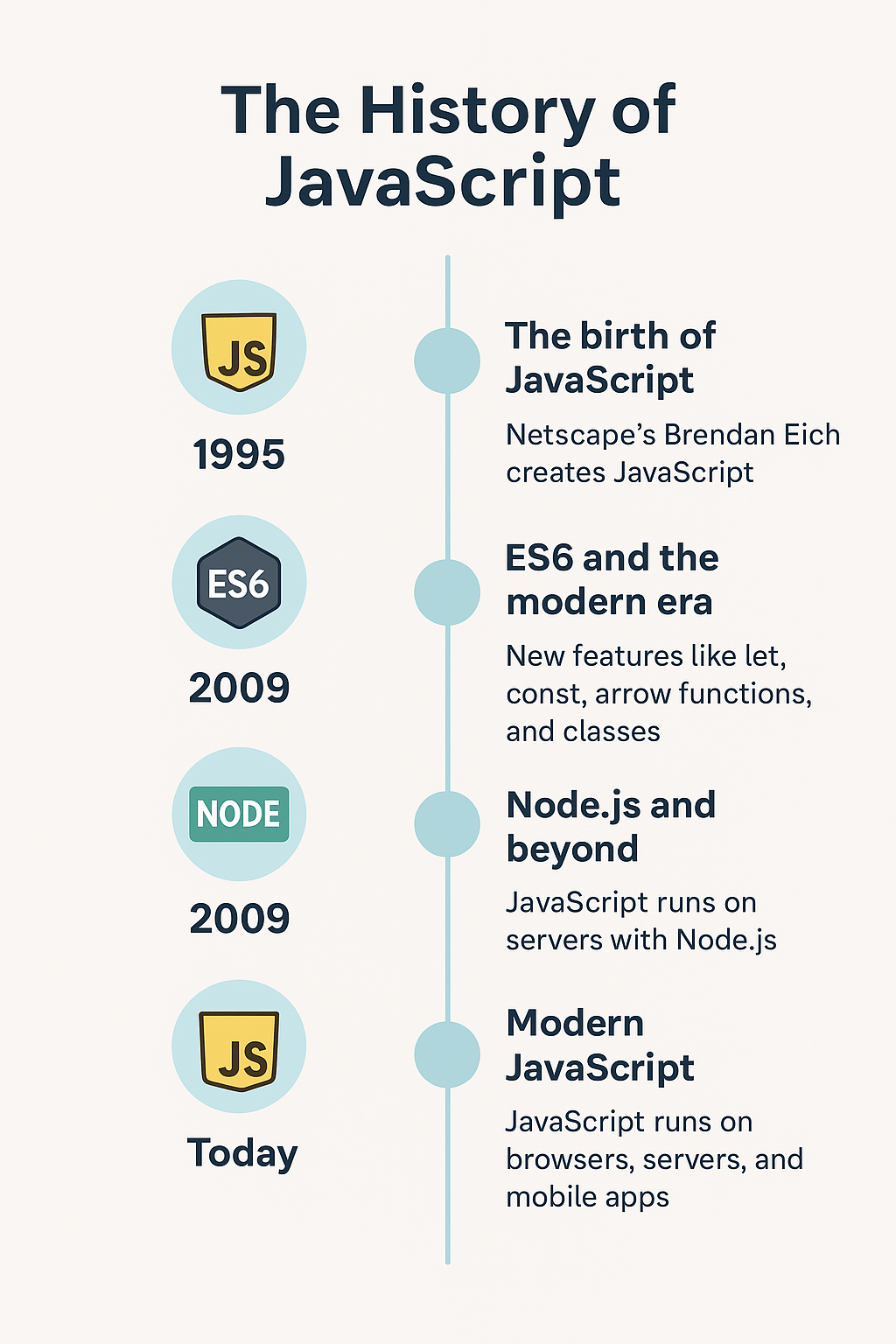 The History of JavaScript: From a 10-Day Project to the Web’s Backbone ...