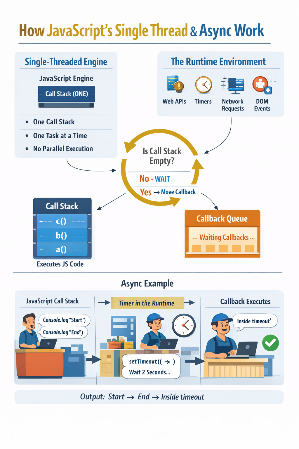 JavaScript Is Single-Threaded — So How Does Async Really Work? | by ...