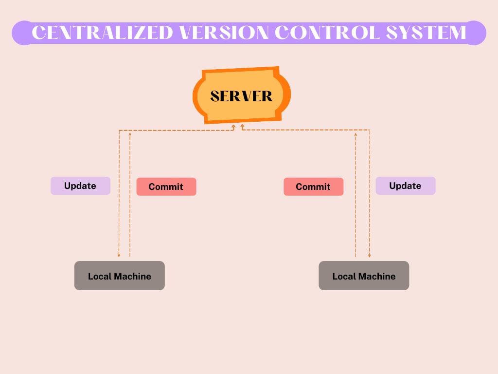 Demystifying Version Control. What exactly is Version Control? | by ...