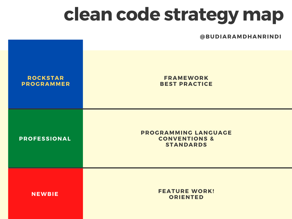 Journey to the Clean Code: #1 What is Dirty Code? - Budiaramdhan Rindi -  Medium