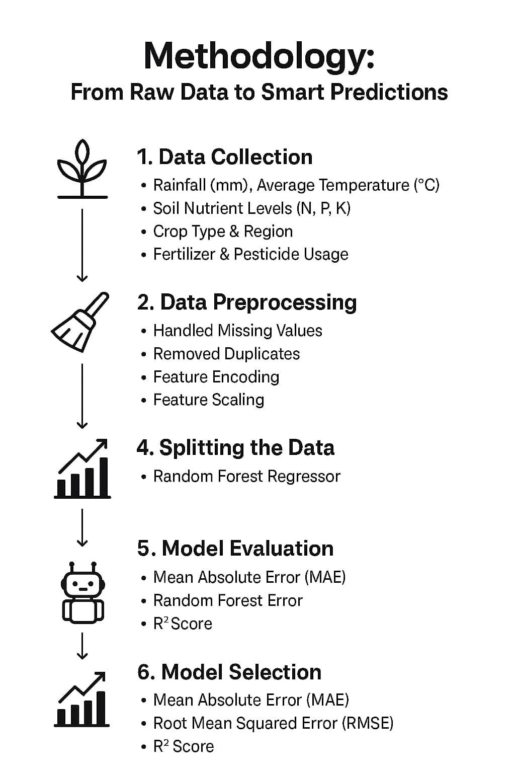 How Machine Learning is Revolutionizing Crop Yield Prediction