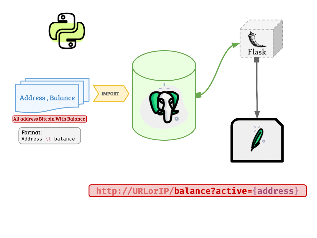 Create and config Node API with Postgresql & Flask on Ubuntu by