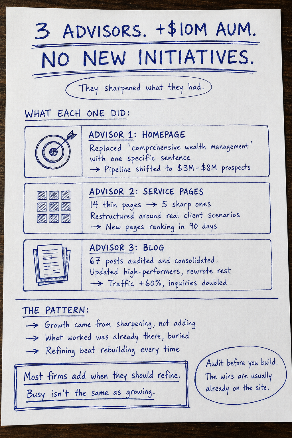 Three advisors I worked with this year all added $10M+ in AUM after sharpening what they already…