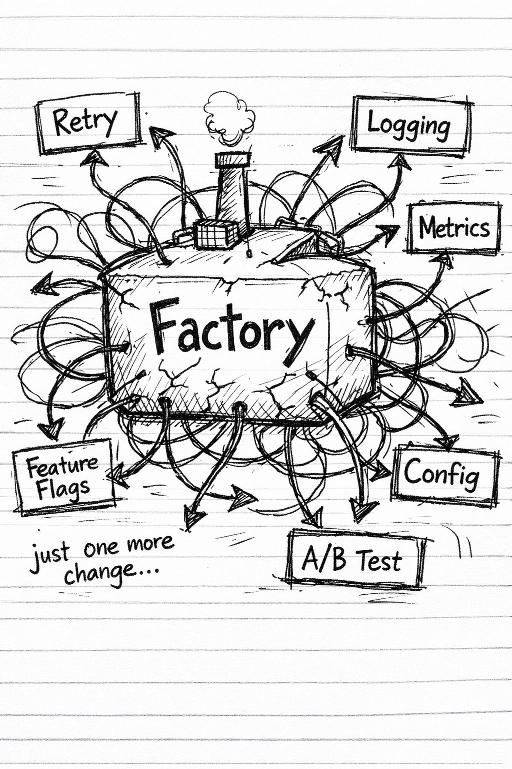 Why I Don’t Use the Factory Pattern Anymore — And What I Reach for ...