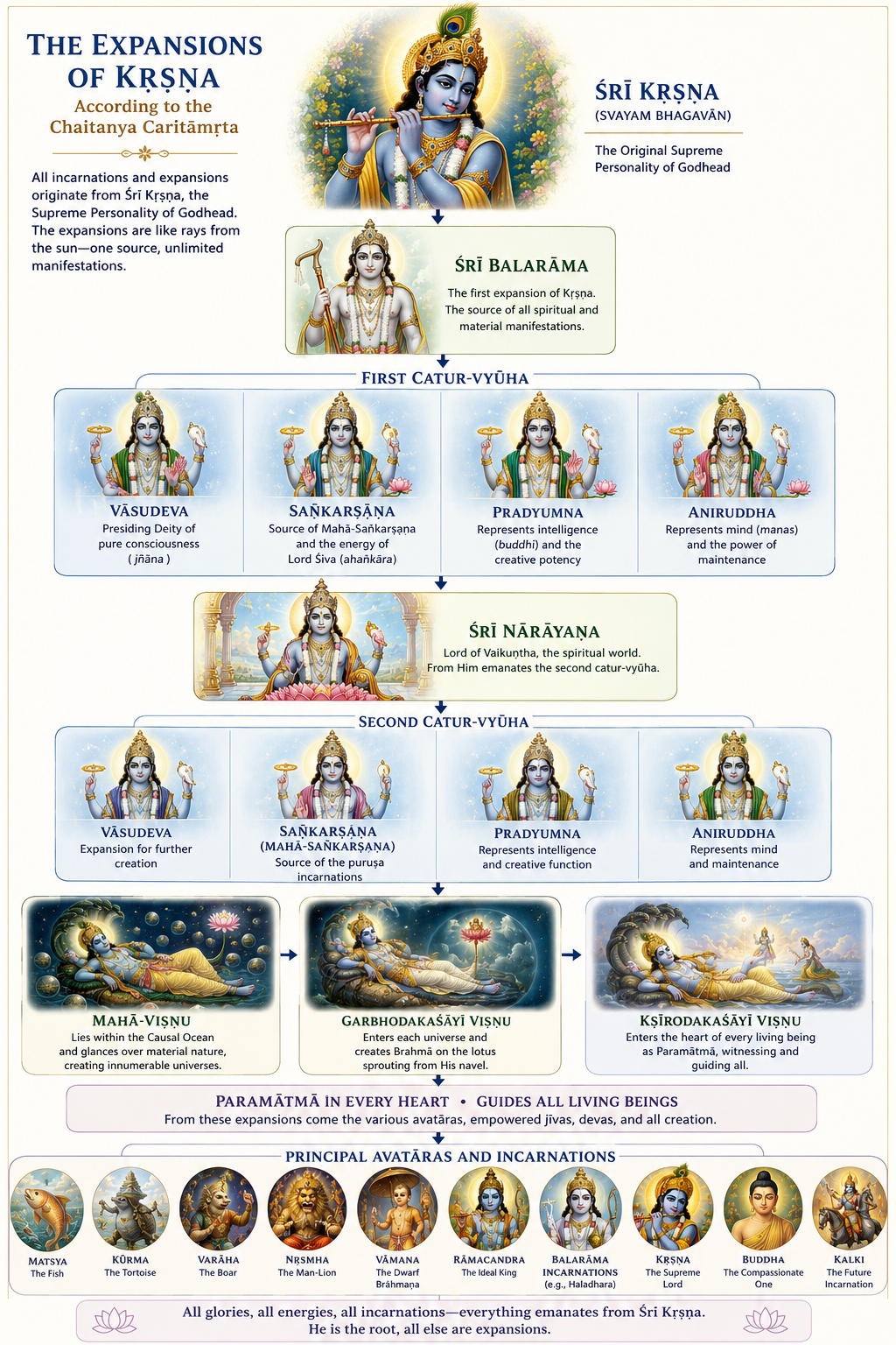 Lord Viṣṇu and Lord Śiva: Understanding Their Divine Relationship Through Vedic Wisdom