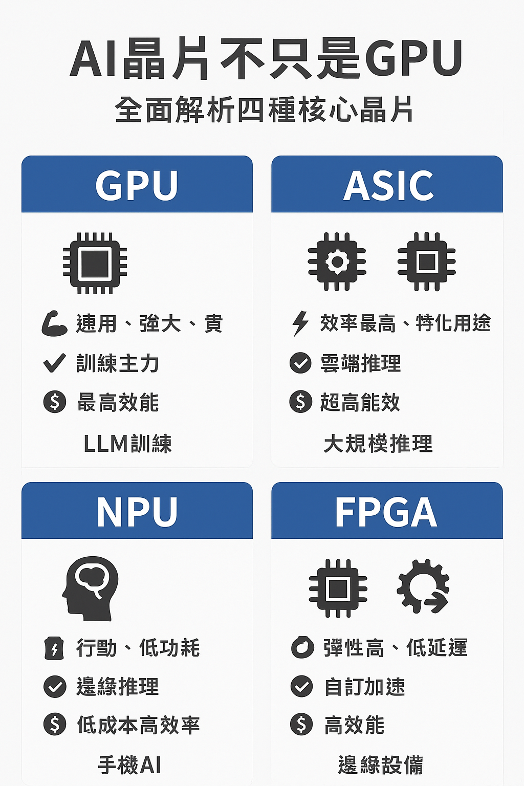 2025年 一提到 AI 晶片只想到 GPU ? ASIC、NPU、FPGA 是什麼？ 下一代 AI 競爭不只是模型，而是算力與晶片 | by ...