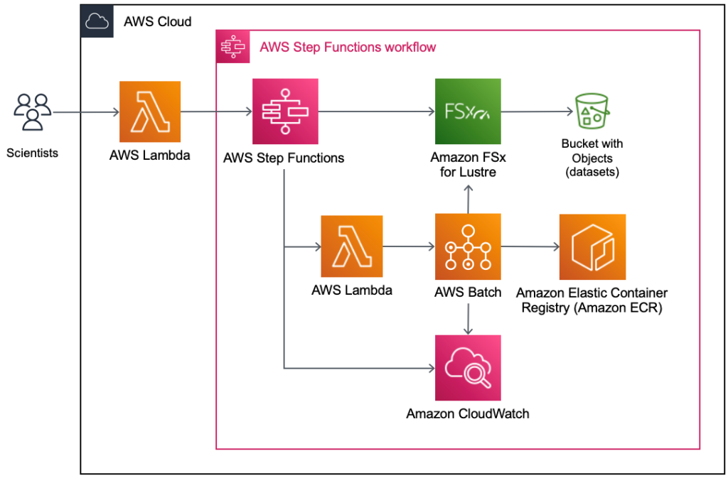 AWS Step Functions: Coordinating Distributed Applications | by ...