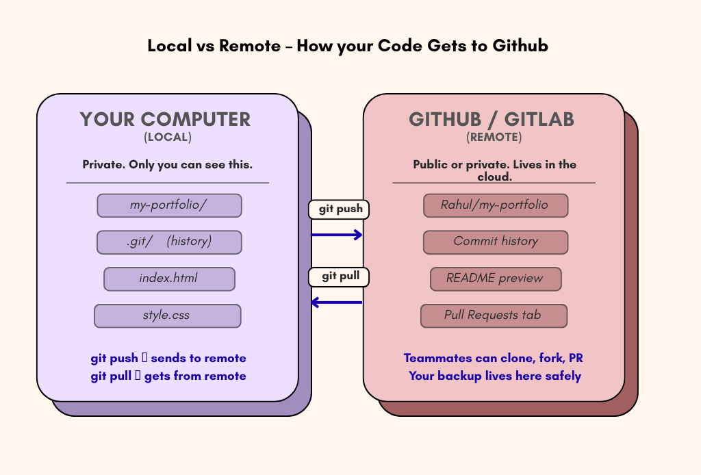 #5 Working with Remote Repositories (GitHub & GitLab)