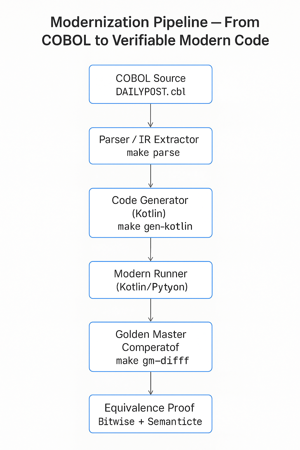 COBOL to Kotlin via Formal Models (IR and Alloy and Golden Master)