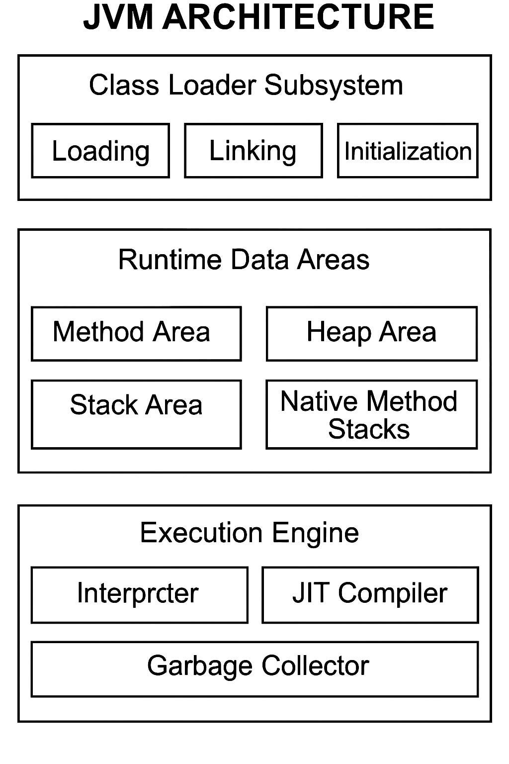 Understanding JVM Architecture: The Complete Developer’s Guide | by ...