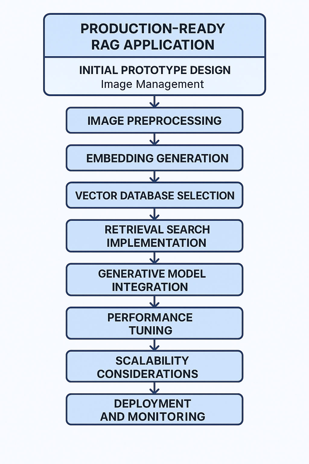 Title: Mastering Image-Aware RAG Applications: A 10-Step Guide to ...