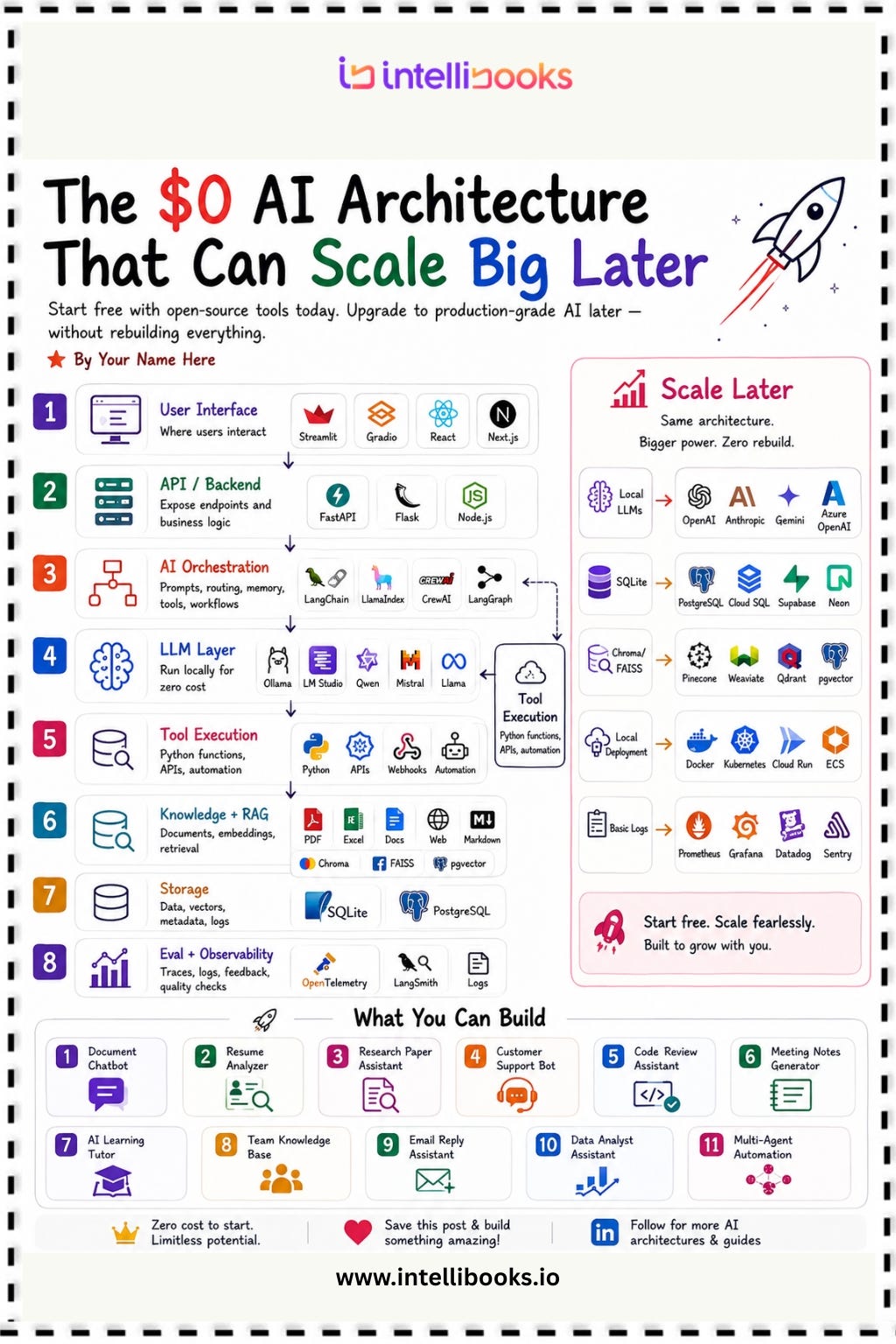 Intellibooks Guide: The $0 AI Architecture That Can Scale Big Later
