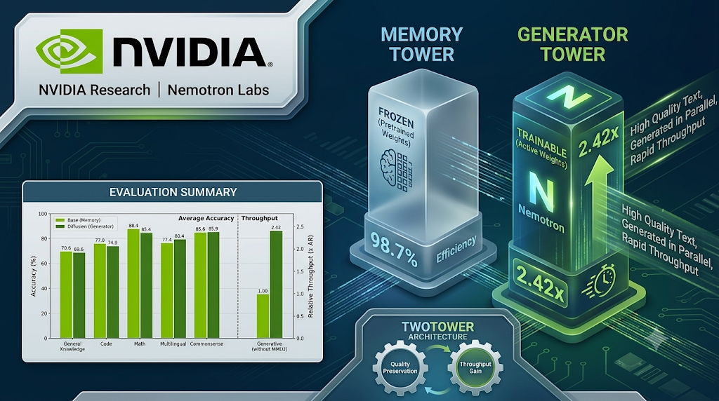 Two Towers, One Breakthrough: How NVIDIA Made Diffusion Language Models Fast Without Sacrificing…