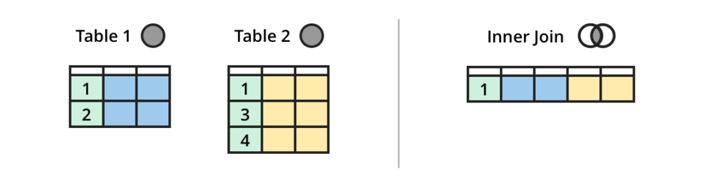 The Best Visual To Explain SQL INNER JOINs | by Li Qian | Medium