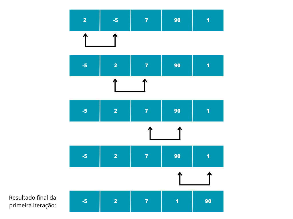 Ordenação Bubble Sort com Python 